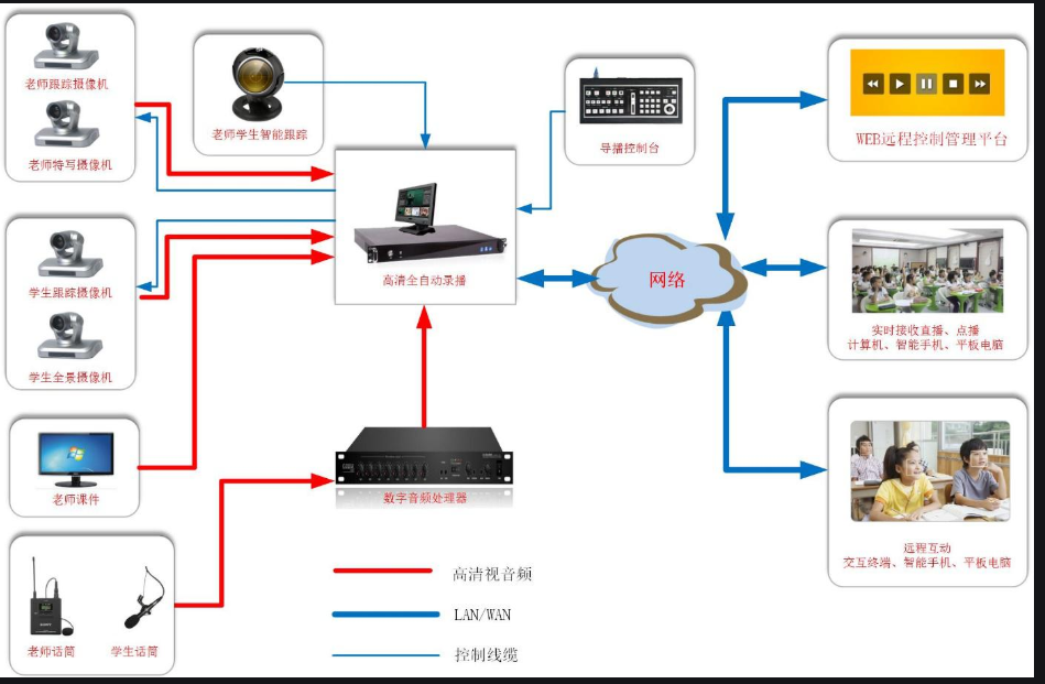 智慧校園錄播系統(tǒng)拓?fù)鋱D 智慧校園錄播系統(tǒng)拓?fù)鋱D
